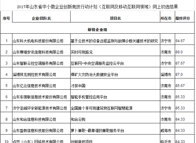 热烈祝贺智联云控荣获山东省创新竞技行动新锐企业网上初选第三名 热烈祝贺智联云控荣获山东省创新竞技行动新锐企业网上初选第三名